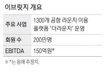 '더라운지' 운영 이브릿지…7년새 기업가치 4배