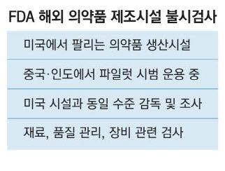 "해외 의약품공장 불시점검" 美FDA 관리감독 강화한다