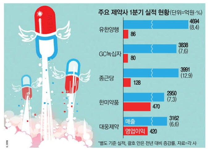 '잘 키운 신약' K제약 실적 효자 됐다