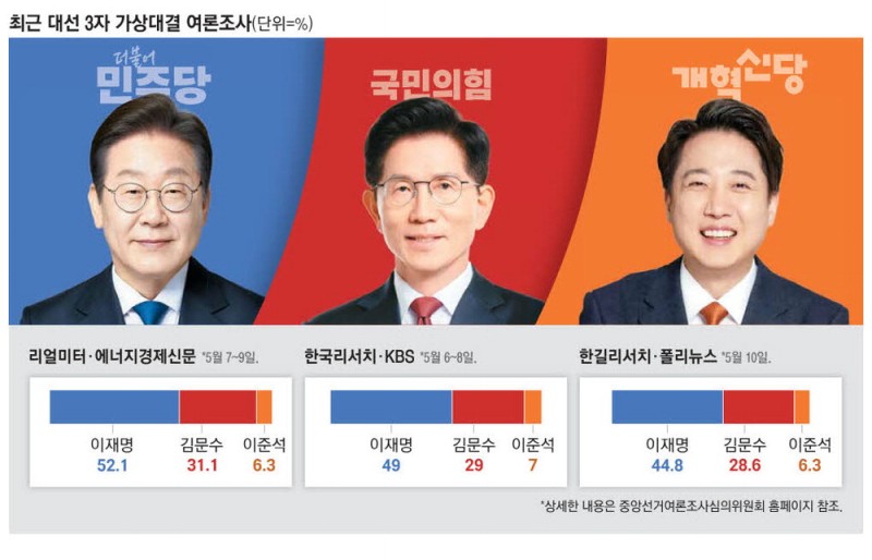이재명 "실용" 김문수 "反明" 이준석 "교체"… 부동층 흡수 안간힘