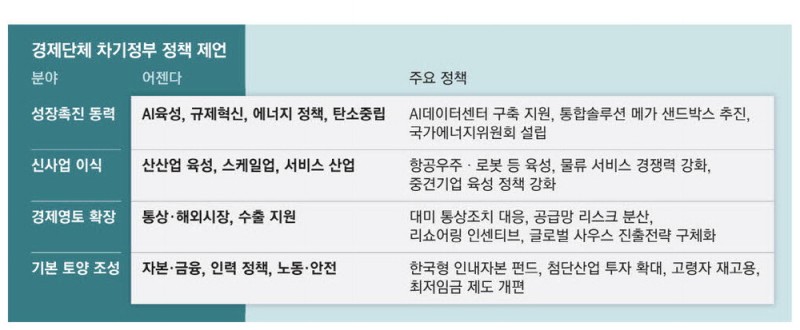 항공우주부터 로봇·바이오까지… 100대 과제중 절반이 '신성장 산업'