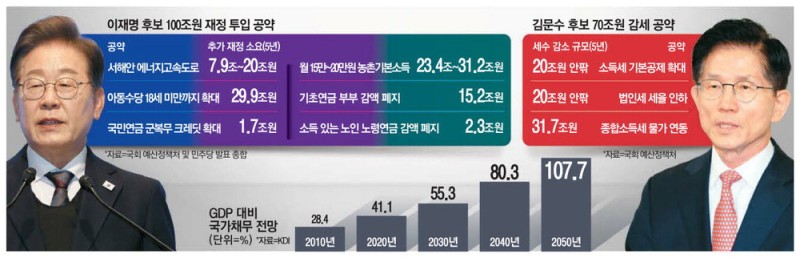 李 100조·金 70조 포퓰리즘 공약…나라살림은 '뒷전'