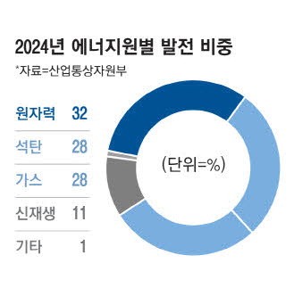 원전 비중 17년來 1위 신재생도 10% 첫돌파