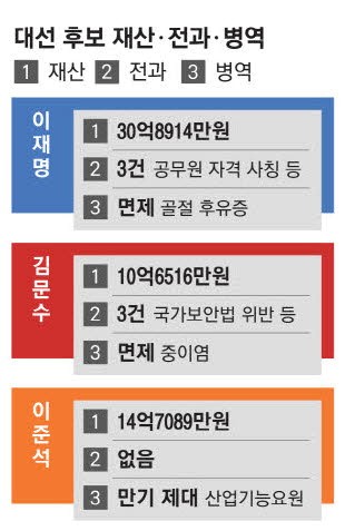 이재명·김문수 軍면제 이준석 산업기능요원