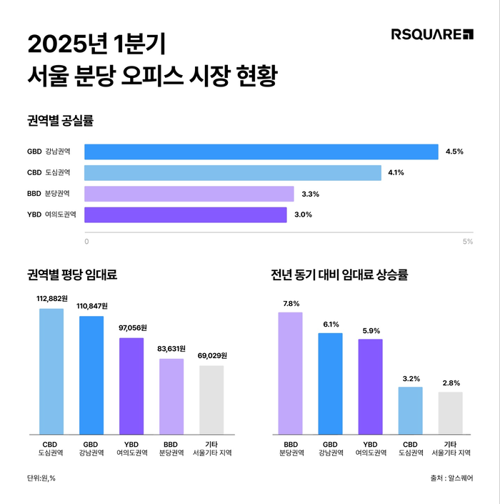  2025년 1분기 서울·분당 오피스 시장 현황 [제공=알스퀘어]