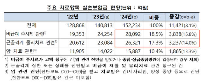  주요 치료항목별 실손보험금 지급 현황 [금감원]