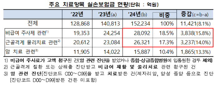  [자료 = 금감원]