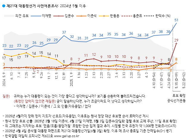 [속보]이재명 대세론 굳어지나…<b>지지율</b> 51%로 과반 넘겨