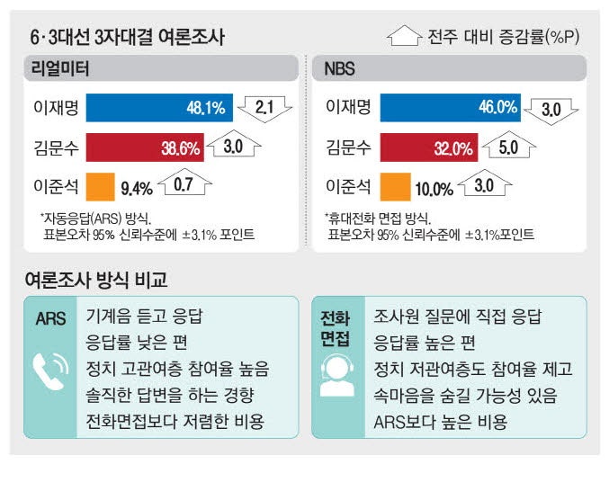 김문수·이준석 <b>지지율</b> 동반 상승세…큰 의미 없다는 민주당