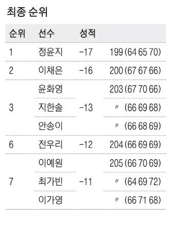 4.5m 챔피언 퍼트에 포효 … <b>정윤지</b> '양평 퀸' 우뚝
