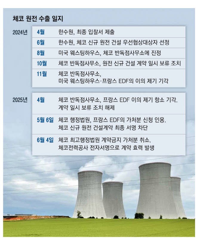 25조원 <b>체코원전</b> 최종 수출 <b>성사</b>
