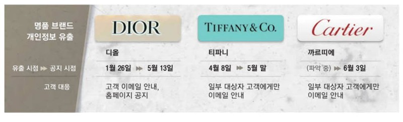 "이렇게 허술했나" 고객정보 줄줄이 털린 명품