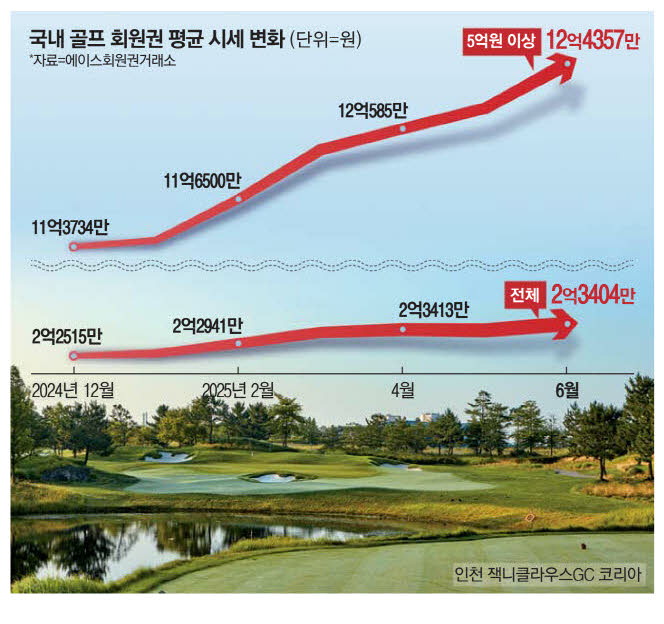 회원권 20억대 골프장 4곳…1년새 2배