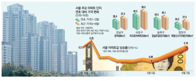 "민주당 집권때 집값 올랐다"…강남 이어 노도강까지 '꿈틀'