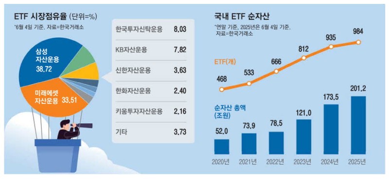 ETF 200조 시대 … 투자금 더 빨아들인다