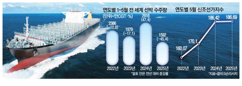올 선박 수주 반토막…조선업 피크 다가오나