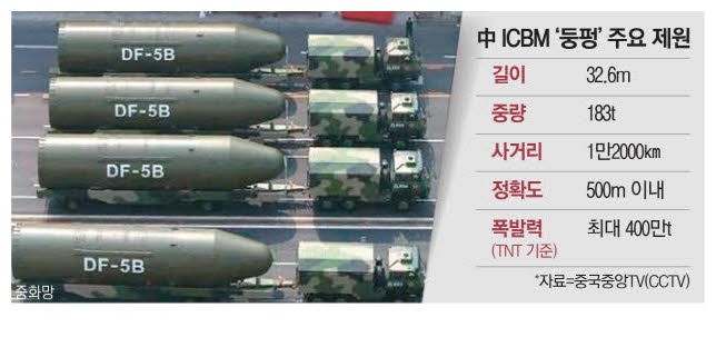 中 ICBM 둥펑-5 제원 공개 … 美본토·서유럽 타격 가능