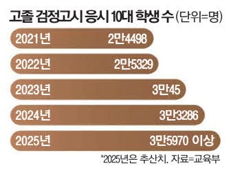 "고교 대신 수능 올인"…검정고시 보는 10대 쑥