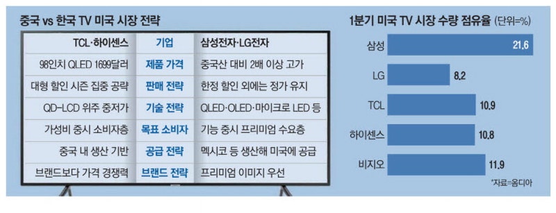 中 "삼성TV의 반값"… 美 프리미엄시장 공습