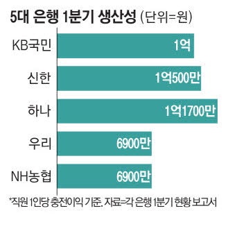 1분기 생산성 1등은행은 하나銀