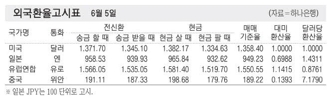 [표] 외국환율고시표