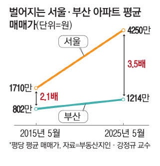 점점 심화되는 부동산 양극화 서울 평균 매매가, 부산 3.5배