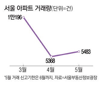 토허제 약발 끝났나 … 강남3구 거래 '꿈틀'