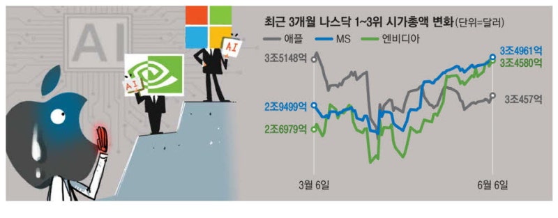 AI 늑장부린 애플, 왕좌서 더 멀어진다