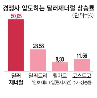 잘나가는 '미국판 다이소' 올들어 50% 쑥