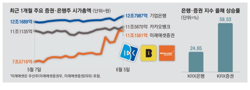'5천피' 훈풍에…뛰는 은행주, 나는 증권주