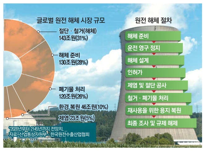 한수원, 내년 美 원전해체 수주 나선다