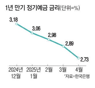 뚝뚝 떨어지는 예금금리 국민·기업은행 9일 인하