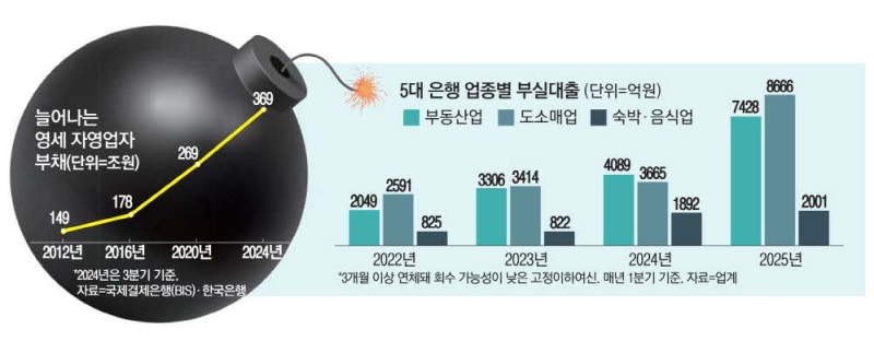 숨은 자영업자 빚 369조…1년새 8조 폭증