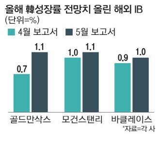 李정부 추경 기대감에…해외 IB, 韓 성장률 1%대로 높여