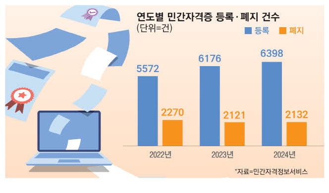 90분 인강듣고 합격…우후죽순 민간자격증