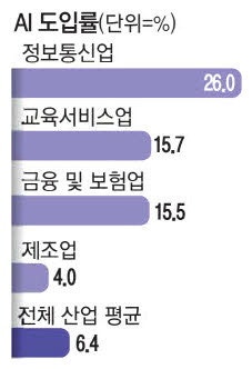 [팩토리 팝콘] 인공지능이 매출 늘렸지만 생산성 제고까진 아직 못해