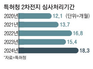 배터리 특허에 '中 39일 vs 韓 2년'
