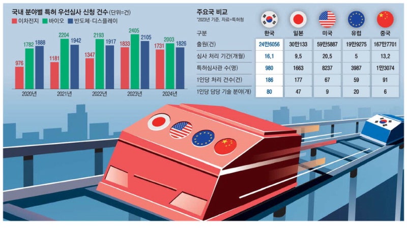 심사관 1인당 특허 업무량 美 3배 … 심사 지연에 年수조원 손실