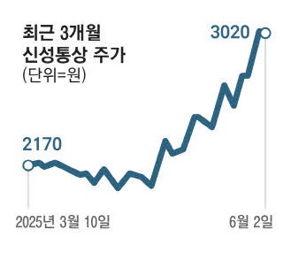신성통상, 1년만에 또 공개매수…상장폐지 재도전