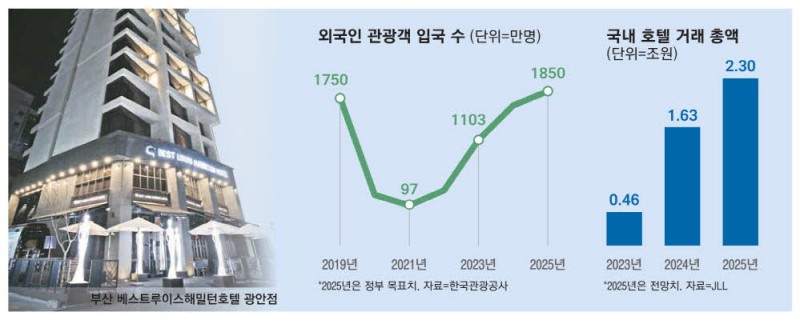 몸값 치솟은 중저가 호텔 … 지방도 투자 붐