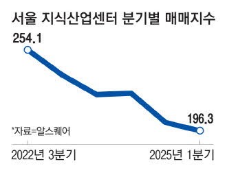 거래액 80% 곤두박질 … 지식산업센터 침체터널