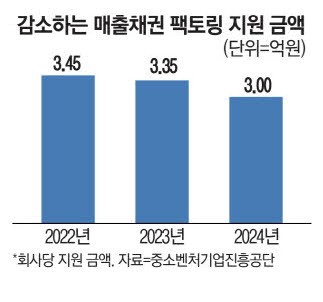 "50일 후 외상대금 받는데 그 담보로 대출 해주세요"