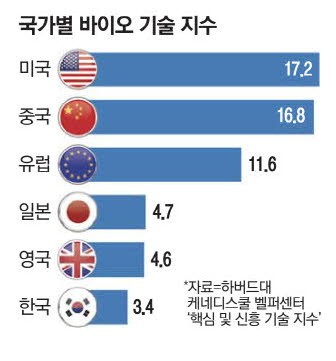 韓, AI 경쟁력 9위 … 바이오는 10위
