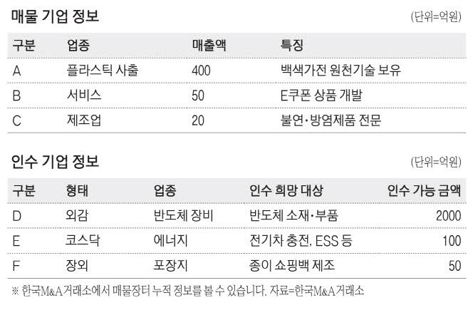 [M&A 매물장터] 연매출 400억원 플라스틱 사출업체 매물로