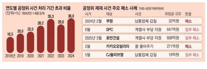 공정위, 경제분석국 신설 … 기업 조사 강화