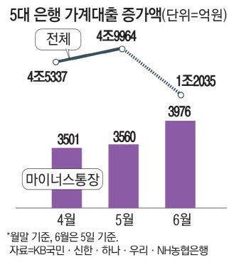 "7월 더 센 대출규제 전에 마통 일단 뚫어놓고 보자"