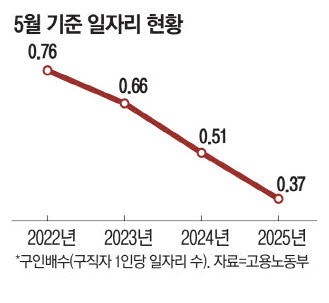 5월 고용지표 IMF 이후 최악