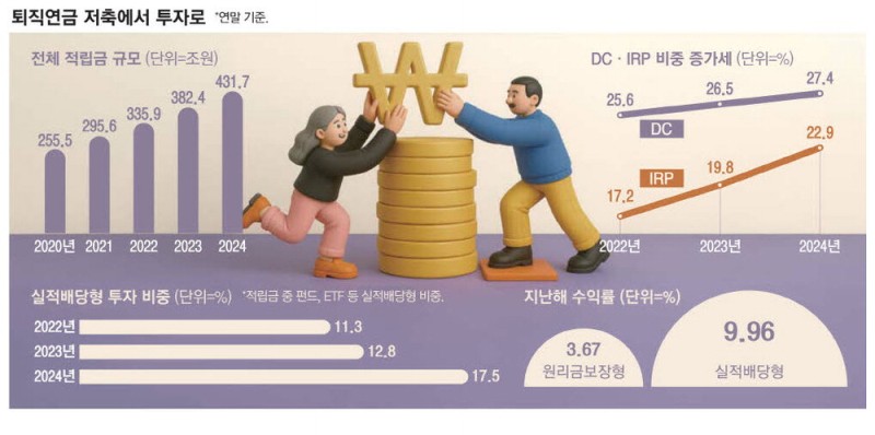 "원금보장서 투자로"…퇴직연금 400조 돌파