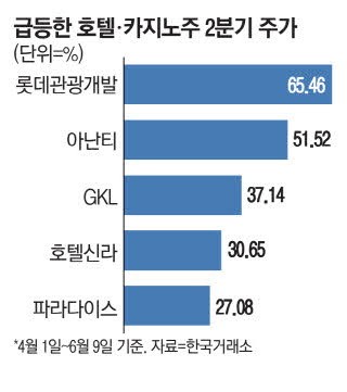 중국인 무비자 입국 기대감 카지노·호텔株 연일 상승세