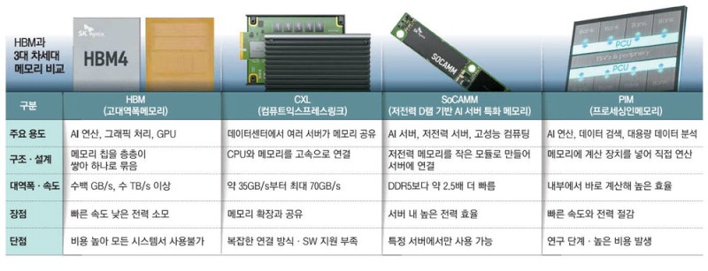 "AI칩 처리속도 높이고 발열 줄여라"… 제2 HBM 경쟁 불붙어